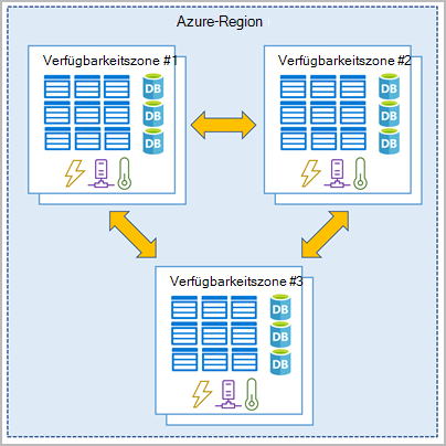 Diagramm, das drei verschiedene Verfügbarkeitszonen darstellt