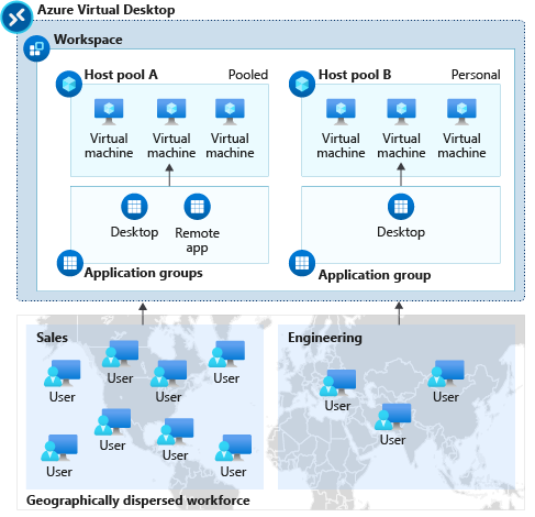 Diagramm, das die Beziehung zwischen einem Arbeitsbereich, einem Hostpool und einer Anwendungsgruppe veranschaulicht.