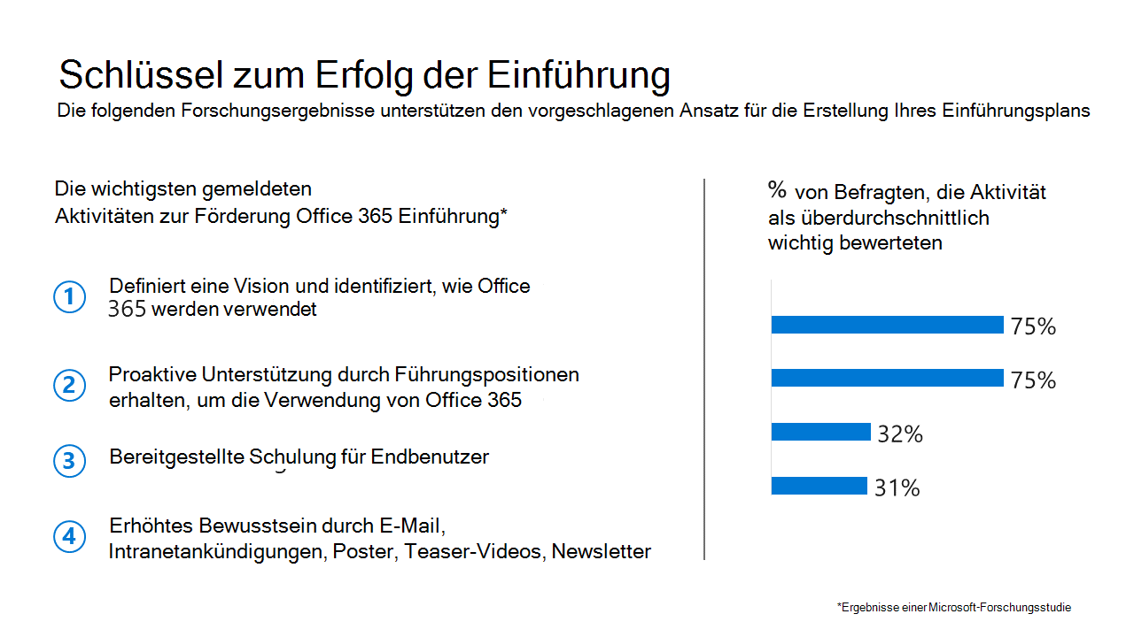 Eine Folie, welche die Schlüssel für den Erfolg der Einführung darlegt.