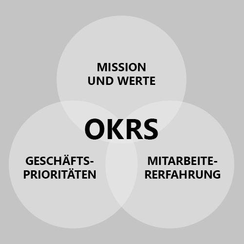 Abbildung, die darstellt, wie OKRs dabei helfen, Ihre Arbeit mit der Mission Ihrer Organisation zu verbinden.