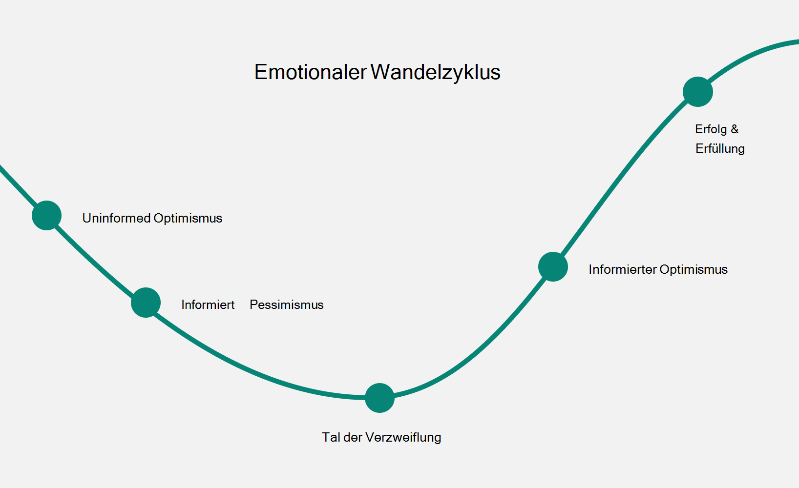 Darstellung des emotionalen Zyklus der Veränderung.