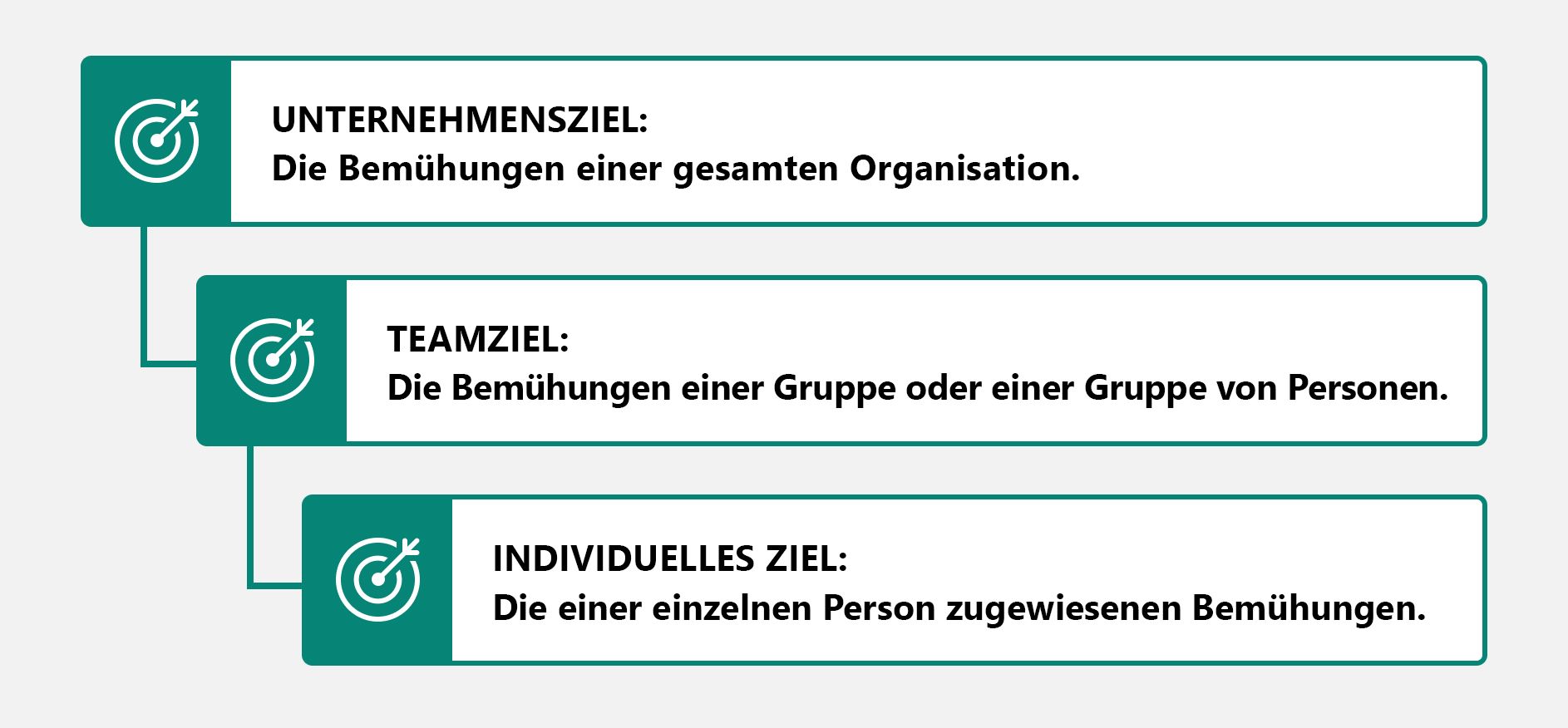 Abbildung der Ziele der Ebenen „Unternehmen“, „Team“ und „Einzelperson“.