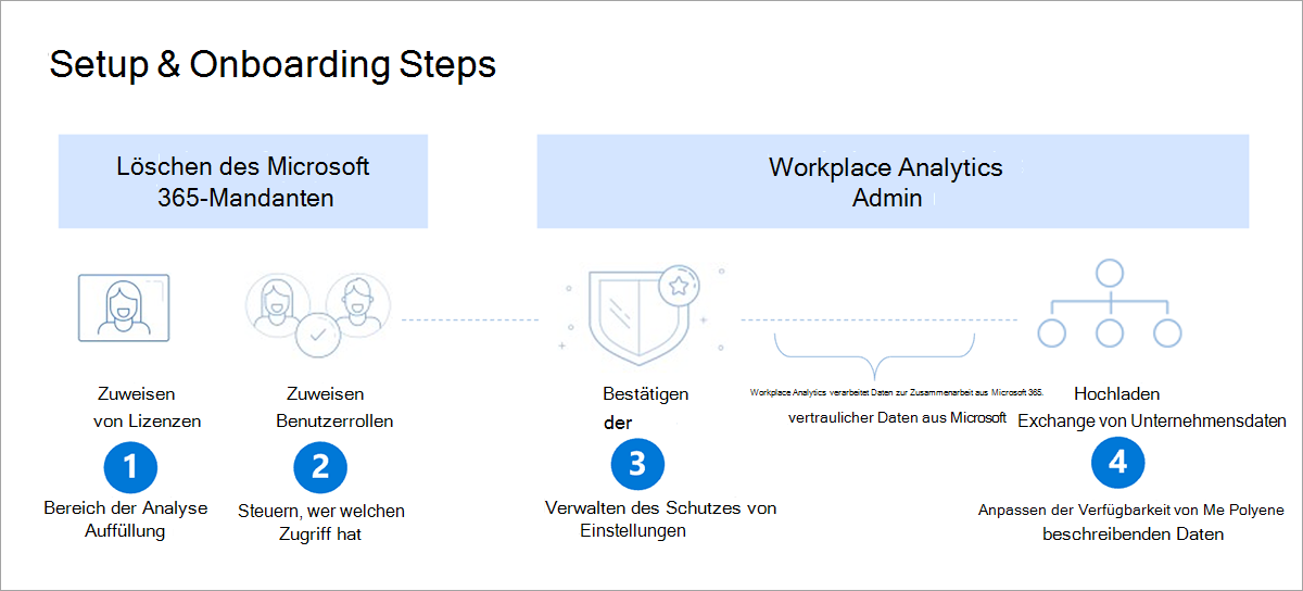 Eine Grafik zeigt die erforderlichen Schritte für das Onboarding. Unter der Überschrift „Microsoft 365-Mandantenadministrator“ befinden sich die Schritte 1 (Bereich der Analysepopulation festlegen) und 2 (Steuern, wer welchen Zugriff hat). Unter der Überschrift „Workplace Analytics-Admin“ befinden sich die Schritte 3 (Schutz vertraulicher Daten verwalten) und 4 (Verfügbarkeit von beschreibenden Mitarbeiterdaten anpassen).