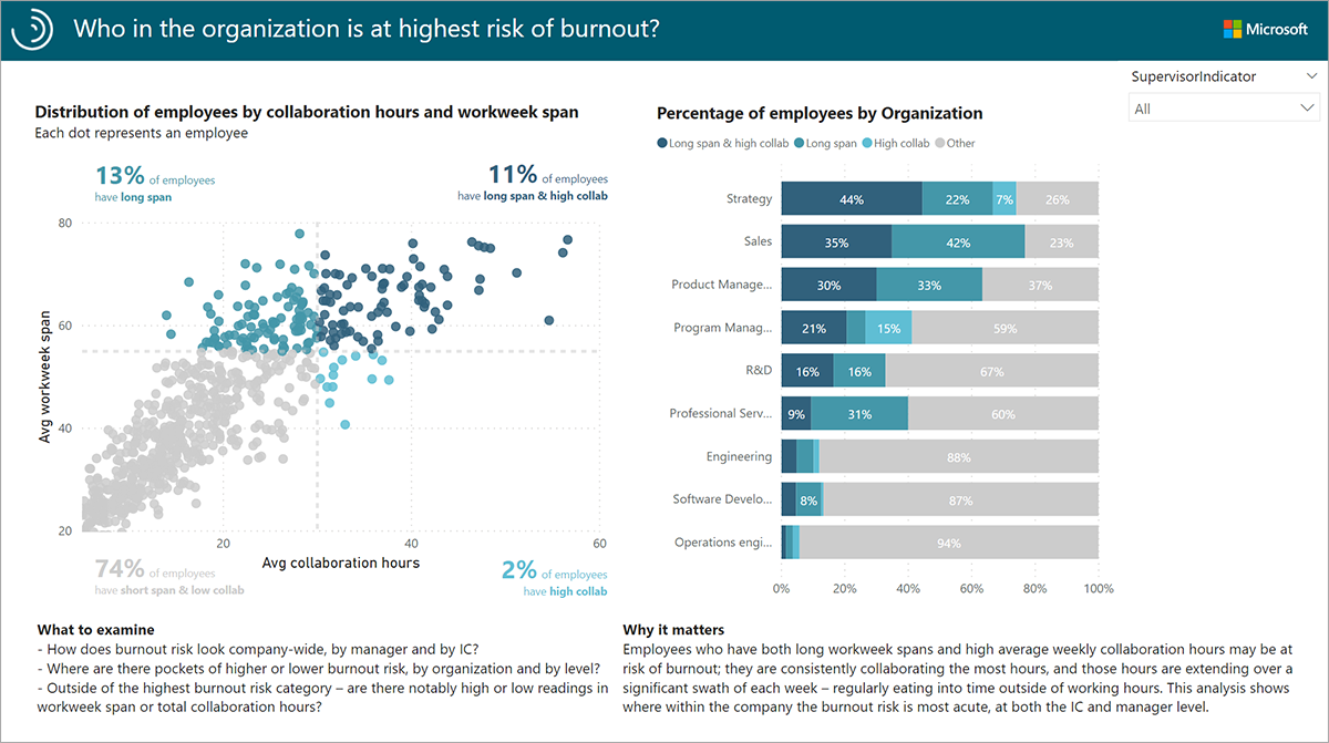 Bericht: Wer in der Organisation hat das höchste Burnoutrisiko?