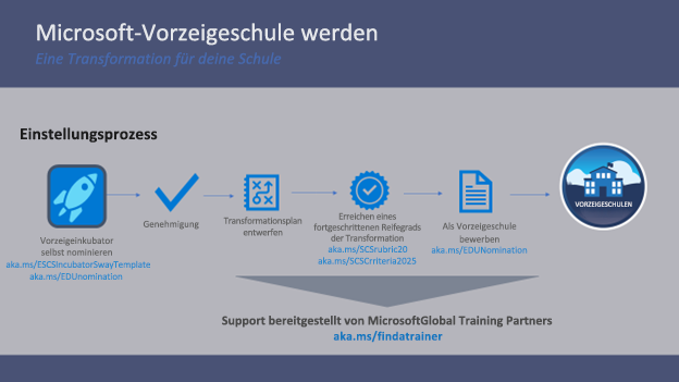 Abbildung des Pfads zur Microsoft Showcase School