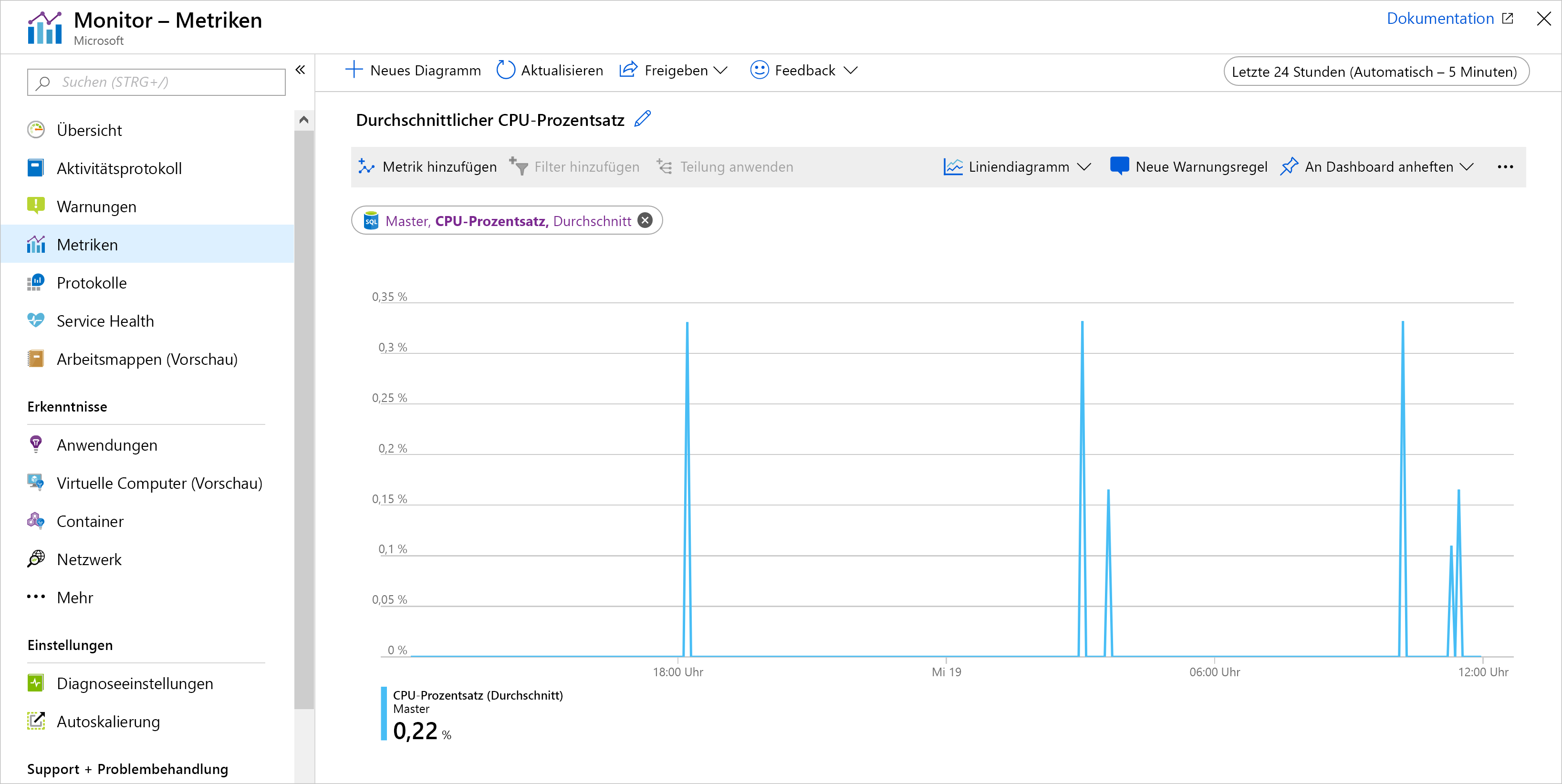 Screenshot of an example chart in Azure Metrics displaying average CPU percentage.