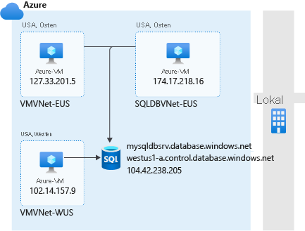 Diagram of allowing access to Azure services.