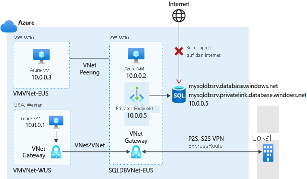 Diagram of a private endpoint connection.