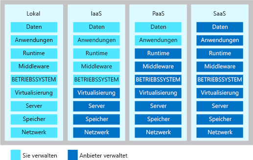 An illustration that shows the level of shared responsibilities in each type of cloud-service model.