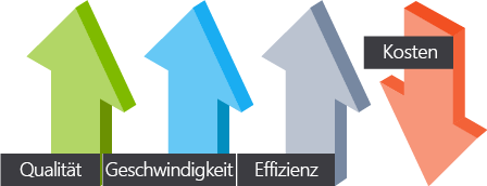 An illustration that shows increasing quality, speed, and efficiency while maintaining decreasing costs.