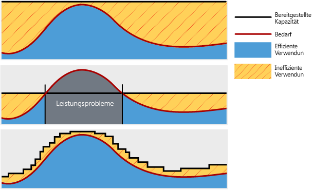 An illustration that shows how resources in the cloud scale dynamically based on demand, resulting in highly efficient usage. When resources are implemented at a fixed level, it results in inefficient usage during low demand and shortage during high demand.