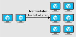 An illustration that shows scaling out by adding instances to increase performance.