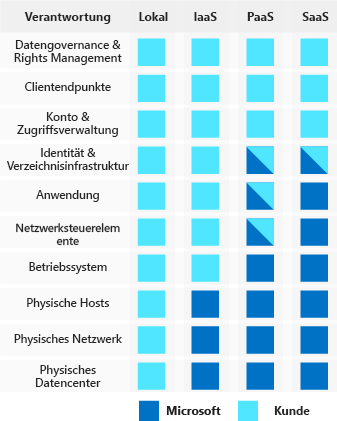 Abbildung, die zeigt, wie sich Cloudanbieter und Kunden Sicherheitsaufgaben unter verschiedenen Arten von Clouddienstmodellen teilen: lokal, Infrastructure-as-a-Service, Platform-as-a-Service und Software-as-a-Service.