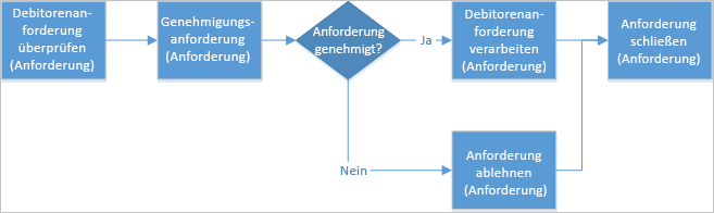 Diagramm, das zusätzliche Schritte in einem Prozess zeigt, um die Veröffentlichung von Informationen zu vermeiden