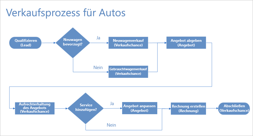 Diagramm der Schritte im Autoverkaufsprozess