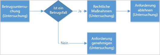 Diagramm, das die Schritte für einen Überprüfungsprozess für Fälle von Veröffentlichung von Informationen zeigt