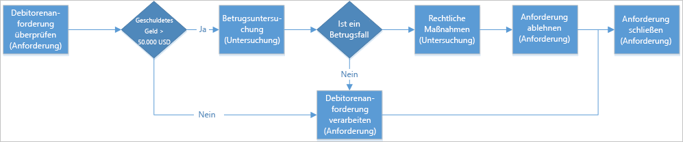 Diagramm, das die Schritte in einem Beispielprozess zeigt, um die Veröffentlichung von Informationen zu vermeiden