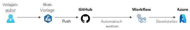 Diagram that shows a change to a Bicep file pushed to GitHub, and then a workflow triggers deployment to Azure.