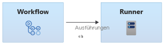 Diagram that shows a workflow that runs on a runner.