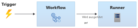 Diagram that shows a trigger initiating a workflow.