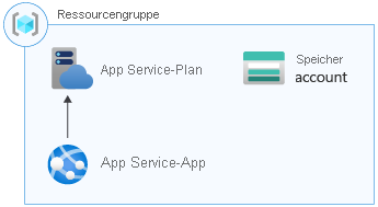 Architekturdiagramm einer Ressourcengruppe mit einem App Service-Plan, einer App Service-App und einem Speicherkonto