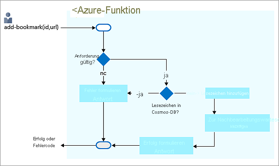 Abbildung: Entscheidungsprozess für das Hinzufügen eines Lesezeichens im Azure Cosmos DB-Back-End und Zurückgeben einer Antwort