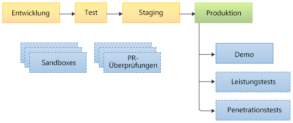 Abbildung: Abfolge der Umgebungen