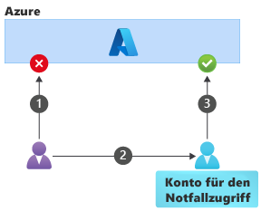 Abbildung: Abfolge der Vorgänge bei Verwendung eines Notfallzugriffskontos für Azure