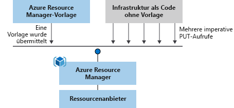 Diagramm: Übersicht über das Vorlagenverarbeitungsverfahren. Es gibt nur einen einzigen Aufruf zur Verarbeitung einer Vorlage, im Gegensatz zu mehreren Aufrufen zur Verarbeitung von Skripts.