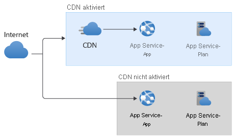 Architekturdiagramm, das zwei Varianten zeigt: Bei der ersten Variante fließt der Datenverkehr vom Internet zur App über ein CDN, die zweite Variante verwendet kein CDN.