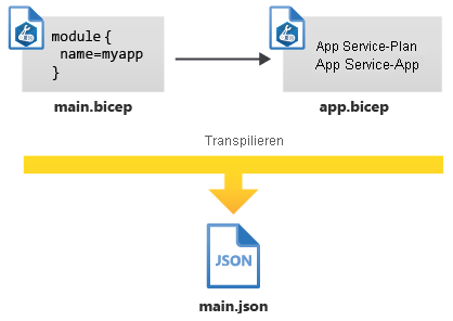 Abbildung, die zwei Bicep-Dateien zeigt, die in eine einzelne JSON-Datei transpiliert werden