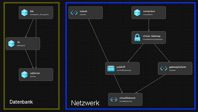 Screenshot: Bicep-Schnellansicht mit den Ressourcen, die in ein Datenbankmodul und ein Netzwerkmodul gruppiert sind