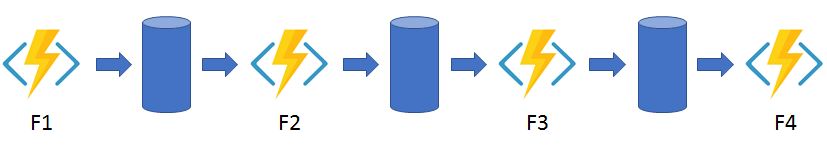 Diagramm, das ein Muster für die Funktionsverkettung veranschaulicht