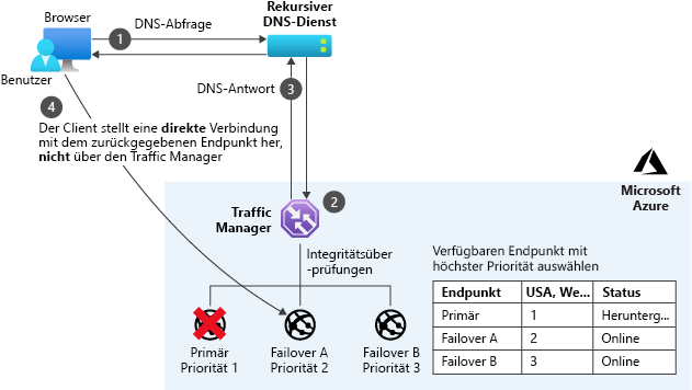 Azure Traffic Manager priority mode.