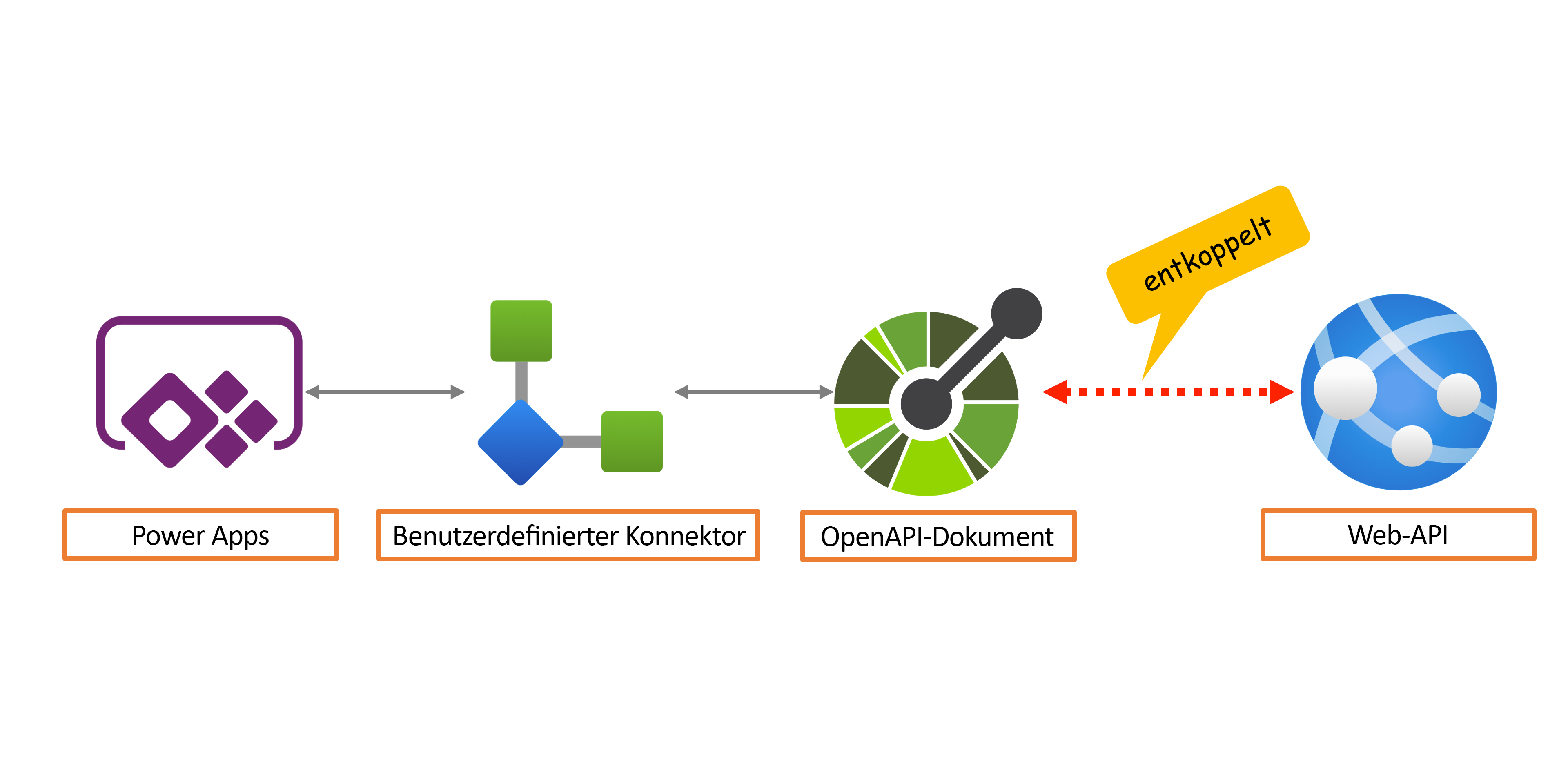 Diagramm von OpenAPI, ohne die Web-API kennen zu müssen