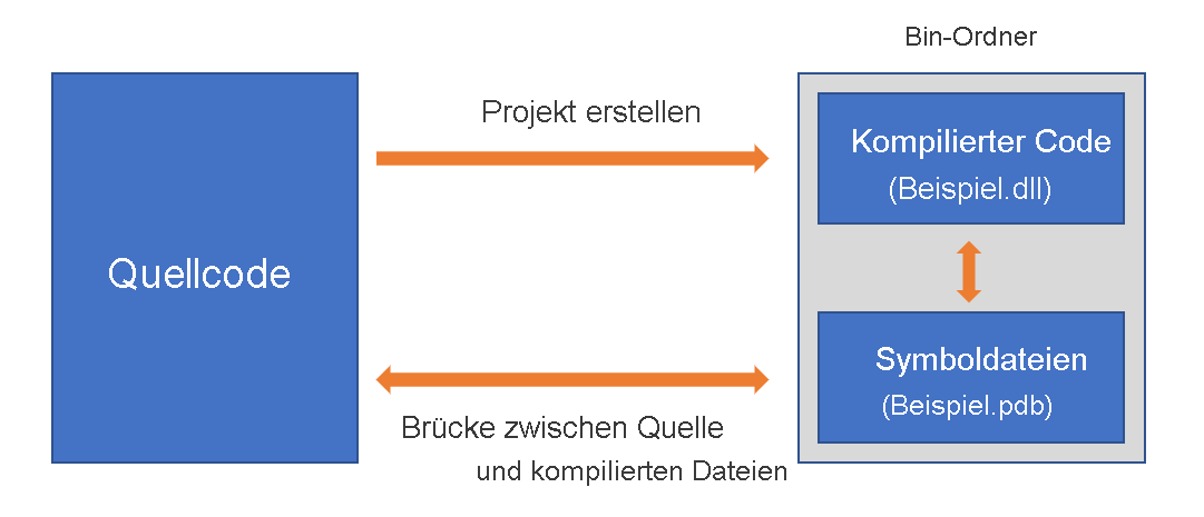 Abbildung: Prozess für Erstellung und Symbole