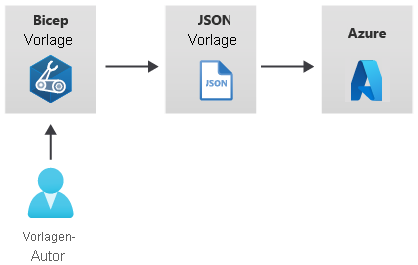 Diagram that shows a template author, a Bicep template, an emitted JSON template, and a deployment to Azure.