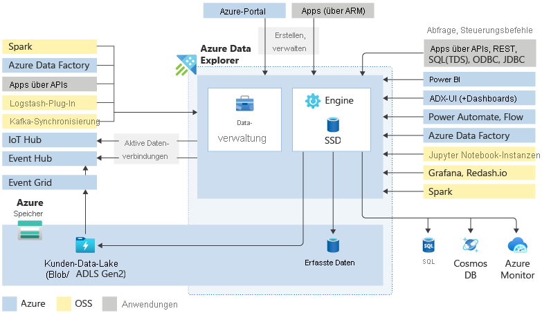 Abbildung mit der Architektur von Azure Data Explorer sowie den ein- und ausgehenden Datenverbindungen