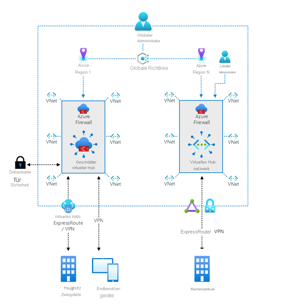 Architektur von Azure Firewall Manager mit zwei Szenarien: geschützter virtueller Hub und virtuelles Hubnetzwerk.