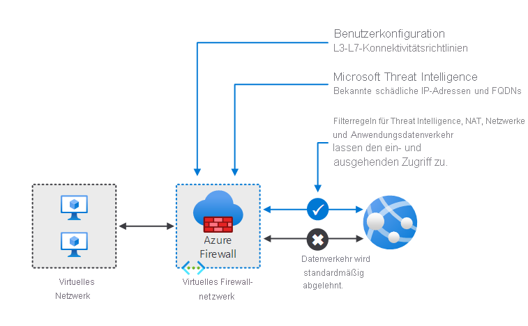 Einfache Firewallkonfiguration, die ein Workloadsubnetz und ein Firewallsubnetz unterstützt, das mit dem Internet verbunden ist.