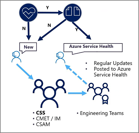 Illustration of the major incident process.