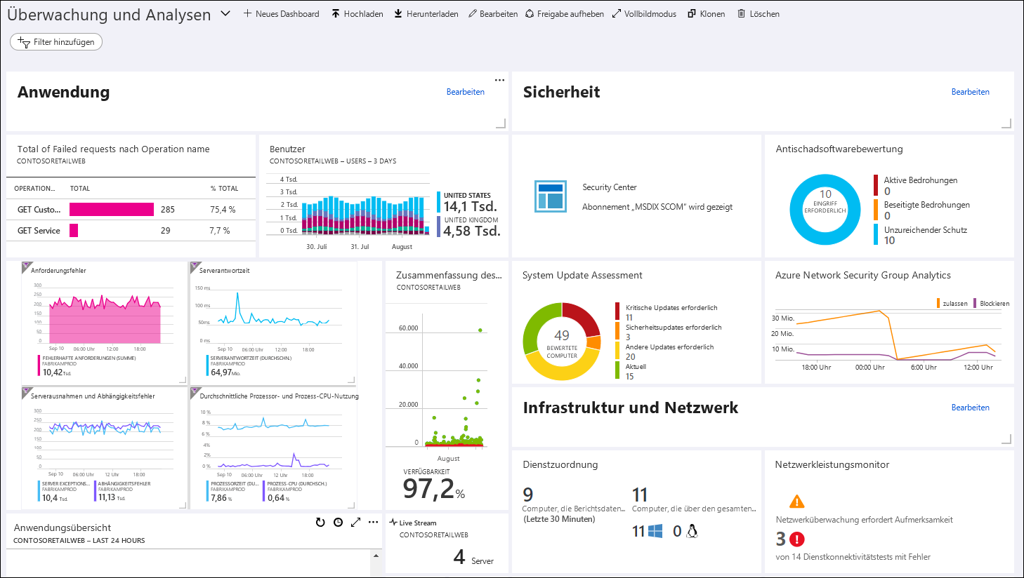 Screenshot eines Azure-Dashboards mit Metriken für die Anwendungsleistung im Diagrammformat auf der linken Seite und Sicherheitsvorfällen auf der rechten Seite.