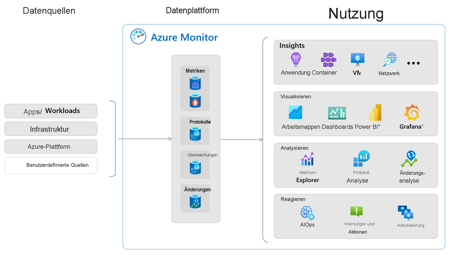 Diagramm: Übersicht über Azure Monitor mit Datenquellen und Features, welche die erfassten Daten verwenden.