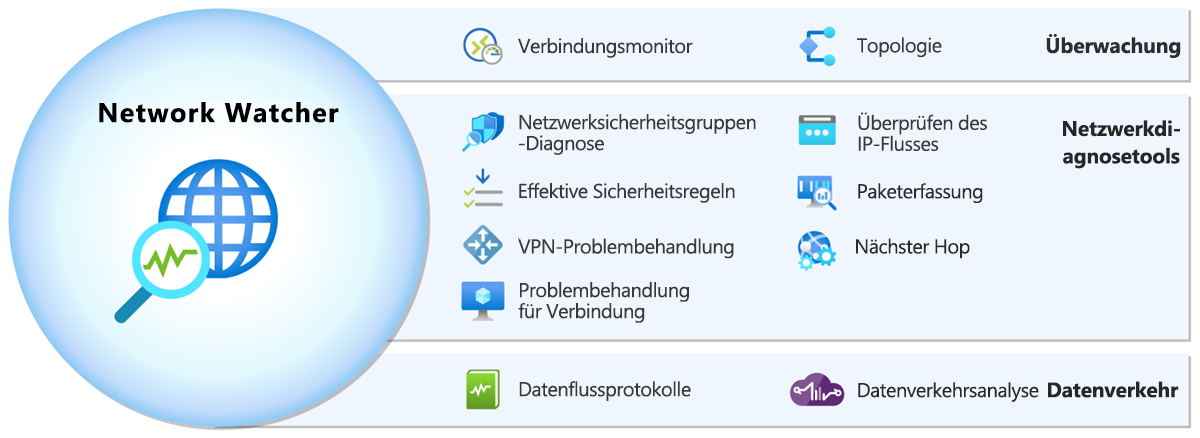 Diagram that shows Azure Network Watcher's tools.