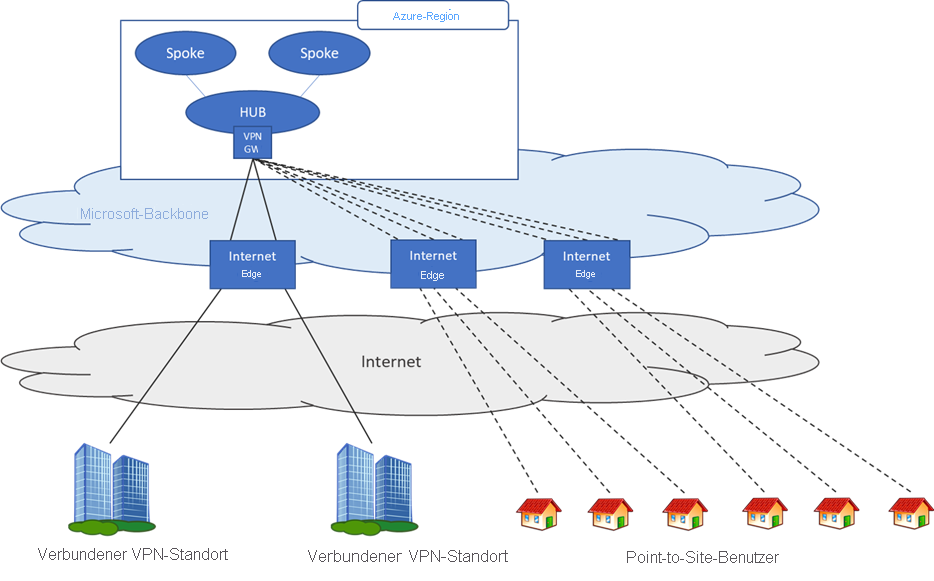 Diagramm, das die Verbindungstypen darstellt, die vom Azure V P N Gateway unterstützt werden.