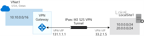 Diagramm, das die Funktionsweise des Azure V P N Gateway mit einem lokalen Netzwerk zeigt.