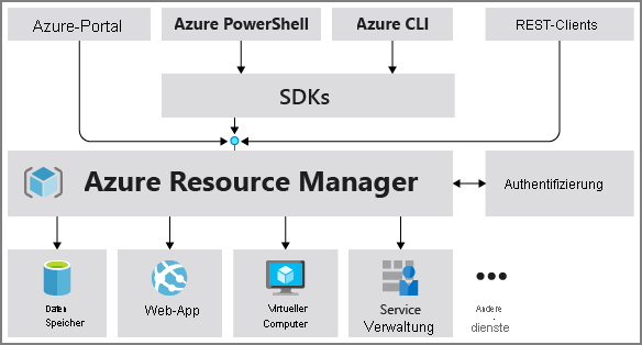 Diagram that illustrates the Azure Resource Manager.