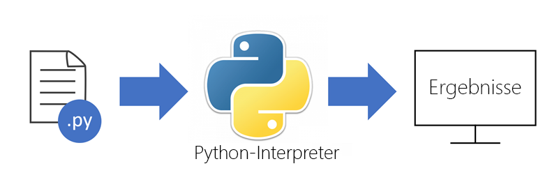 Diagramm, das die Ausführung einer PY-Datei über den Python-Interpreter zeigt