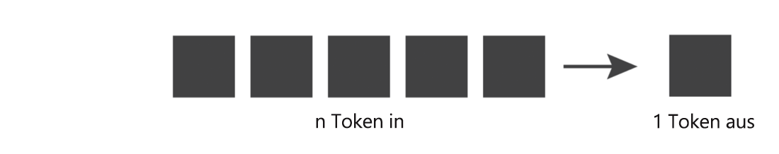 Diagramm mit mehreren quadratischen Blöcken, welche die Anzahl der Eingabetoken mit einem Pfeil daneben darstellen, der auf einen quadratischen Block zeigt, der ein Ausgabetoken darstellt.