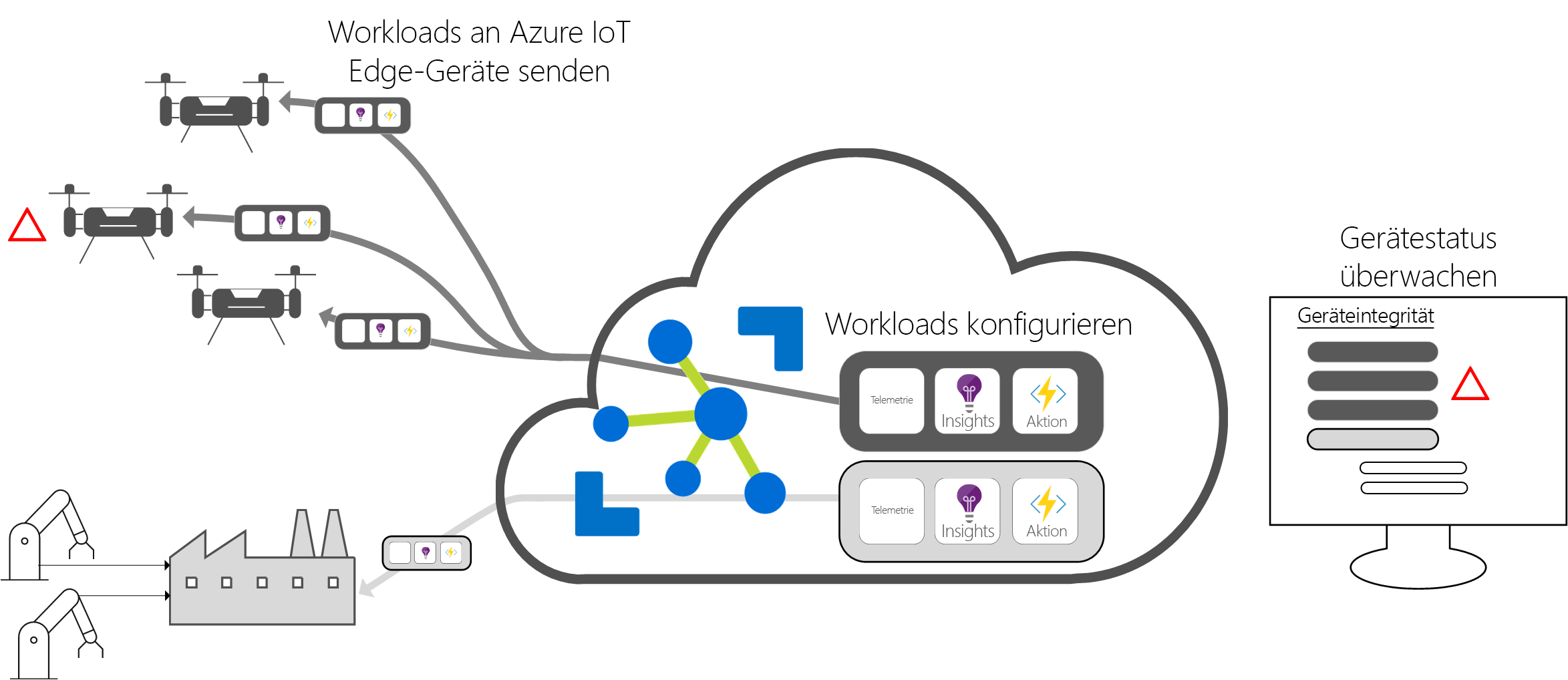 Abbildung einer Azure IoT Hub-Cloudschnittstelle